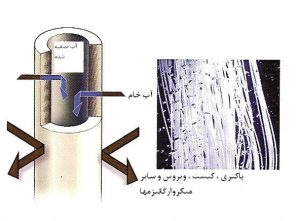 تعمیر انواع دستگاه تصفیه آب خانگی